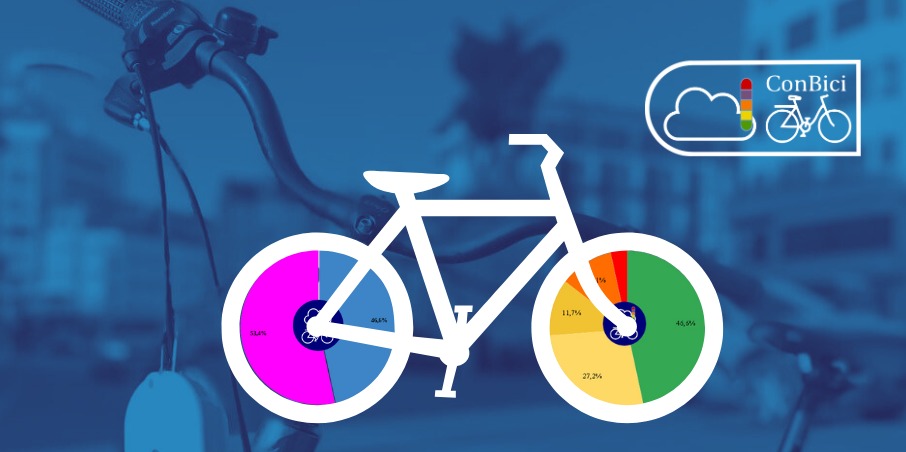 ConBici revela alarmantes niveles de contaminación del aire en 16 ciudades españolas 